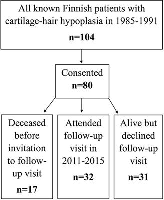 A 30-Year Prospective Follow-Up Study Reveals Risk Factors for Early Death in Cartilage-Hair Hypoplasia